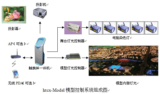 数字沙盘模型控制系统组成图