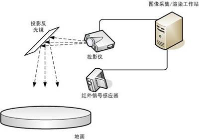 互动投影原理图