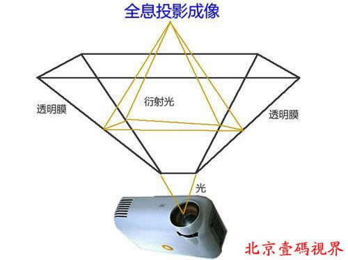 全息投影原理图