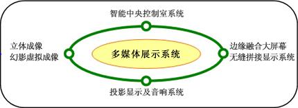 多媒体展示系统的构成