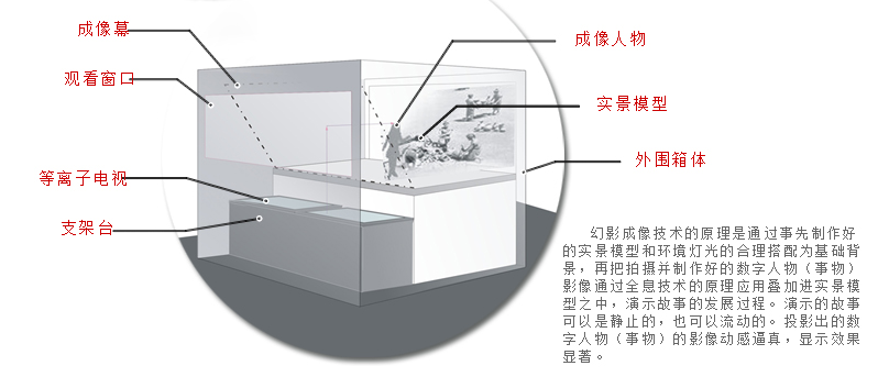 幻影成像原理及构成