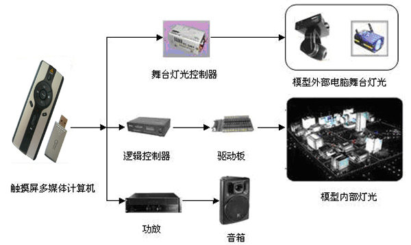 壹码视界电子沙盘示意图
