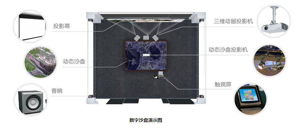 电子沙盘构造